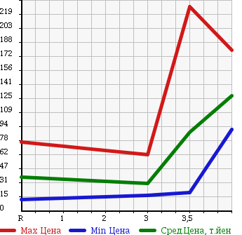 Аукционная статистика: График изменения цены DAIHATSU Дайхатсу  MOVE Мув  2007 660 L175S CUSTOM в зависимости от аукционных оценок