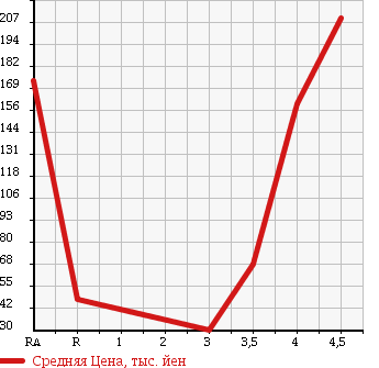 Аукционная статистика: График изменения цены DAIHATSU Дайхатсу  MOVE Мув  2008 660 L175S CUSTOM в зависимости от аукционных оценок