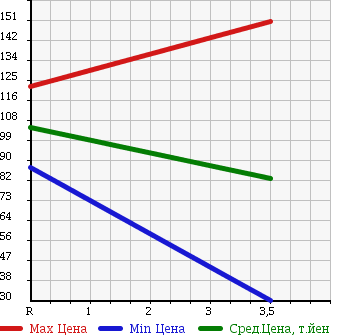 Аукционная статистика: График изменения цены DAIHATSU Дайхатсу  MOVE Мув  2009 660 L175S CUSTOM в зависимости от аукционных оценок