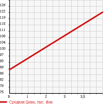 Аукционная статистика: График изменения цены DAIHATSU Дайхатсу  MOVE Мув  2007 660 L175S CUSTOM ) в зависимости от аукционных оценок