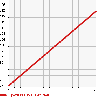 Аукционная статистика: График изменения цены DAIHATSU Дайхатсу  MOVE Мув  2007 660 L175S CUSTOM ) L в зависимости от аукционных оценок
