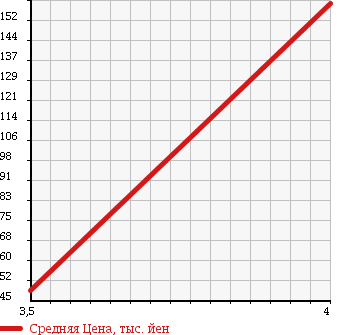 Аукционная статистика: График изменения цены DAIHATSU Дайхатсу  MOVE Мув  2007 660 L175S CUSTOM ) MEMORIAL EDITION в зависимости от аукционных оценок