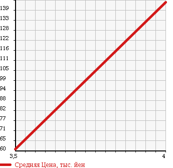 Аукционная статистика: График изменения цены DAIHATSU Дайхатсу  MOVE Мув  2008 660 L175S CUSTOM ) MEMORIAL EDITION в зависимости от аукционных оценок