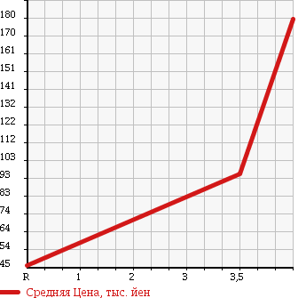 Аукционная статистика: График изменения цены DAIHATSU Дайхатсу  MOVE Мув  2007 660 L175S CUSTOM ) RS в зависимости от аукционных оценок