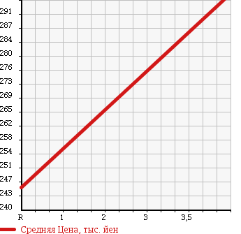 Аукционная статистика: График изменения цены DAIHATSU Дайхатсу  MOVE Мув  2008 660 L175S CUSTOM ) RS в зависимости от аукционных оценок