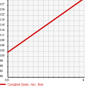 Аукционная статистика: График изменения цены DAIHATSU Дайхатсу  MOVE Мув  2006 660 L175S CUSTOM ) X в зависимости от аукционных оценок