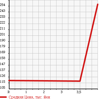 Аукционная статистика: График изменения цены DAIHATSU Дайхатсу  MOVE Мув  2007 660 L175S CUSTOM ) X в зависимости от аукционных оценок