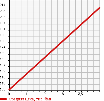 Аукционная статистика: График изменения цены DAIHATSU Дайхатсу  MOVE Мув  2008 660 L175S CUSTOM ) X в зависимости от аукционных оценок