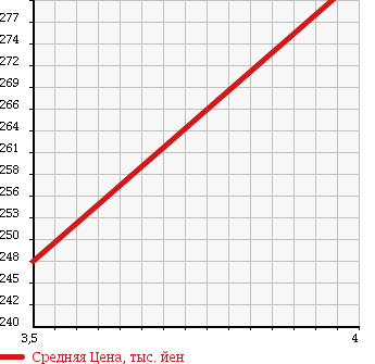 Аукционная статистика: График изменения цены DAIHATSU Дайхатсу  MOVE Мув  2009 660 L175S CUSTOM ) X в зависимости от аукционных оценок