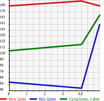 Аукционная статистика: График изменения цены DAIHATSU Дайхатсу  MOVE Мув  2007 660 L175S CUSTOM ) X LIMITED в зависимости от аукционных оценок