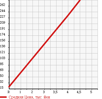 Аукционная статистика: График изменения цены DAIHATSU Дайхатсу  MOVE Мув  2008 660 L175S CUSTOM ) X LIMITED в зависимости от аукционных оценок