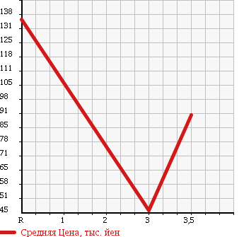 Аукционная статистика: График изменения цены DAIHATSU Дайхатсу  MOVE Мув  2006 660 L175S CUSTOM L в зависимости от аукционных оценок