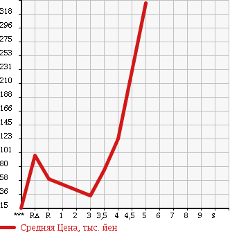 Аукционная статистика: График изменения цены DAIHATSU Дайхатсу  MOVE Мув  2007 660 L175S CUSTOM L в зависимости от аукционных оценок
