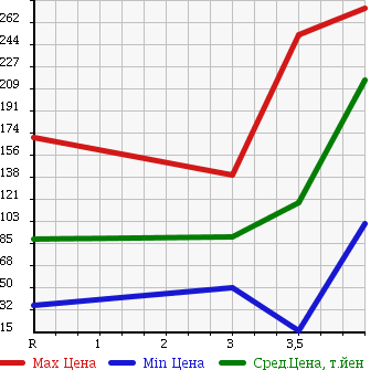 Аукционная статистика: График изменения цены DAIHATSU Дайхатсу  MOVE Мув  2008 660 L175S CUSTOM L в зависимости от аукционных оценок