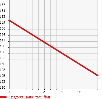 Аукционная статистика: График изменения цены DAIHATSU Дайхатсу  MOVE Мув  2007 660 L175S CUSTOM MEMORIAL в зависимости от аукционных оценок
