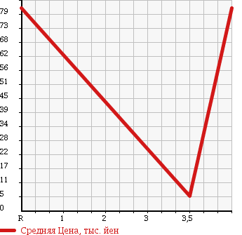 Аукционная статистика: График изменения цены DAIHATSU Дайхатсу  MOVE Мув  2008 660 L175S CUSTOM MEMORIAL в зависимости от аукционных оценок