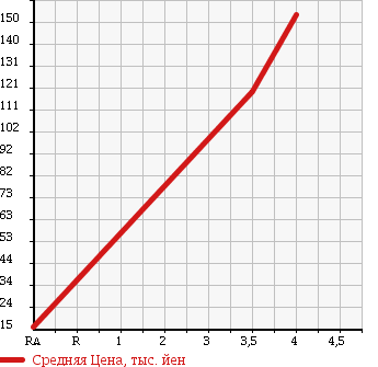 Аукционная статистика: График изменения цены DAIHATSU Дайхатсу  MOVE Мув  2007 660 L175S CUSTOM MEMORIAL ED в зависимости от аукционных оценок