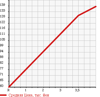 Аукционная статистика: График изменения цены DAIHATSU Дайхатсу  MOVE Мув  2008 660 L175S CUSTOM MEMORIAL ED в зависимости от аукционных оценок