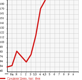 Аукционная статистика: График изменения цены DAIHATSU Дайхатсу  MOVE Мув  2007 660 L175S CUSTOM MEMORIAL EDITION в зависимости от аукционных оценок