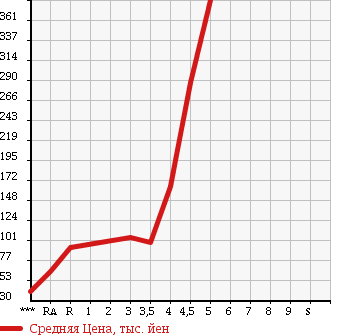 Аукционная статистика: График изменения цены DAIHATSU Дайхатсу  MOVE Мув  2008 660 L175S CUSTOM MEMORIAL EDITION в зависимости от аукционных оценок
