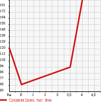 Аукционная статистика: График изменения цены DAIHATSU Дайхатсу  MOVE Мув  2007 660 L175S CUSTOM R в зависимости от аукционных оценок