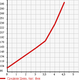 Аукционная статистика: График изменения цены DAIHATSU Дайхатсу  MOVE Мув  2009 660 L175S CUSTOM R в зависимости от аукционных оценок