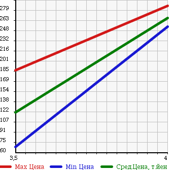 Аукционная статистика: График изменения цены DAIHATSU Дайхатсу  MOVE Мув  2010 660 L175S CUSTOM R в зависимости от аукционных оценок