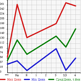 Аукционная статистика: График изменения цены DAIHATSU Дайхатсу  MOVE Мув  2007 660 L175S CUSTOM R LIMITED в зависимости от аукционных оценок