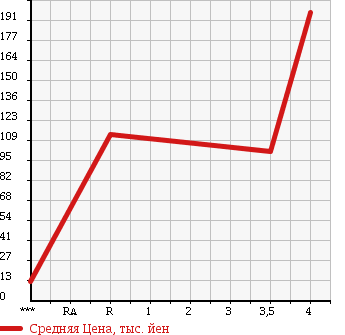 Аукционная статистика: График изменения цены DAIHATSU Дайхатсу  MOVE Мув  2008 660 L175S CUSTOM R LTD в зависимости от аукционных оценок