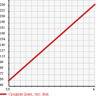 Аукционная статистика: График изменения цены DAIHATSU Дайхатсу  MOVE Мув  2007 660 L175S CUSTOM R TB в зависимости от аукционных оценок