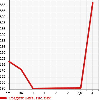 Аукционная статистика: График изменения цены DAIHATSU Дайхатсу  MOVE Мув  2009 660 L175S CUSTOM R VS в зависимости от аукционных оценок