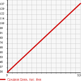 Аукционная статистика: График изменения цены DAIHATSU Дайхатсу  MOVE Мув  2007 660 L175S CUSTOM R-LTD в зависимости от аукционных оценок