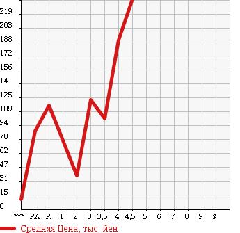 Аукционная статистика: График изменения цены DAIHATSU Дайхатсу  MOVE Мув  2006 660 L175S CUSTOM RS в зависимости от аукционных оценок