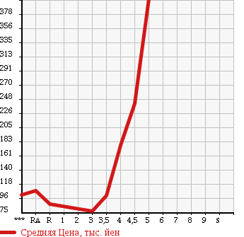Аукционная статистика: График изменения цены DAIHATSU Дайхатсу  MOVE Мув  2007 660 L175S CUSTOM RS в зависимости от аукционных оценок