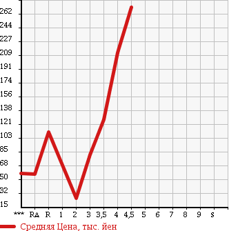 Аукционная статистика: График изменения цены DAIHATSU Дайхатсу  MOVE Мув  2008 660 L175S CUSTOM RS в зависимости от аукционных оценок