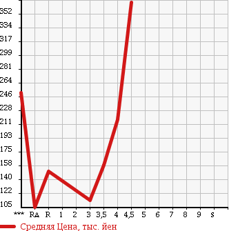 Аукционная статистика: График изменения цены DAIHATSU Дайхатсу  MOVE Мув  2009 660 L175S CUSTOM RS в зависимости от аукционных оценок
