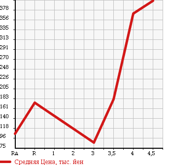 Аукционная статистика: График изменения цены DAIHATSU Дайхатсу  MOVE Мув  2010 660 L175S CUSTOM RS в зависимости от аукционных оценок