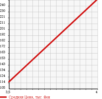 Аукционная статистика: График изменения цены DAIHATSU Дайхатсу  MOVE Мув  2007 660 L175S CUSTOM RS 0ULI YELLOW LI в зависимости от аукционных оценок