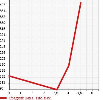 Аукционная статистика: График изменения цены DAIHATSU Дайхатсу  MOVE Мув  2007 660 L175S CUSTOM RS TB в зависимости от аукционных оценок