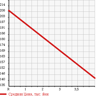 Аукционная статистика: График изменения цены DAIHATSU Дайхатсу  MOVE Мув  2008 660 L175S CUSTOM RS TB в зависимости от аукционных оценок
