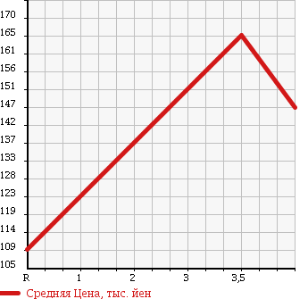 Аукционная статистика: График изменения цены DAIHATSU Дайхатсу  MOVE Мув  2007 660 L175S CUSTOM RS TURBO в зависимости от аукционных оценок