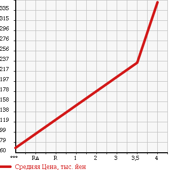 Аукционная статистика: График изменения цены DAIHATSU Дайхатсу  MOVE Мув  2009 660 L175S CUSTOM R_VS в зависимости от аукционных оценок