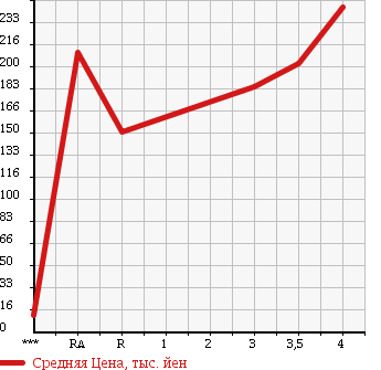 Аукционная статистика: График изменения цены DAIHATSU Дайхатсу  MOVE Мув  2009 660 L175S CUSTOM S в зависимости от аукционных оценок