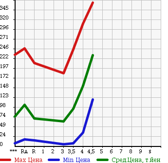 Аукционная статистика: График изменения цены DAIHATSU Дайхатсу  MOVE Мув  2007 660 L175S CUSTOM X в зависимости от аукционных оценок