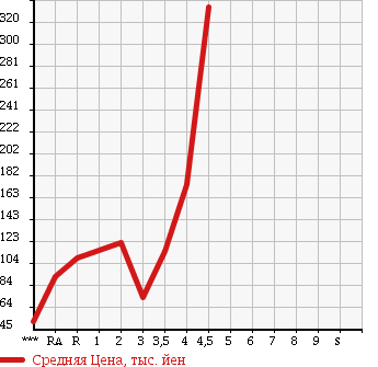 Аукционная статистика: График изменения цены DAIHATSU Дайхатсу  MOVE Мув  2008 660 L175S CUSTOM X в зависимости от аукционных оценок