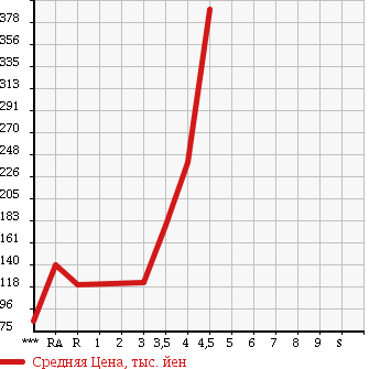 Аукционная статистика: График изменения цены DAIHATSU Дайхатсу  MOVE Мув  2009 660 L175S CUSTOM X в зависимости от аукционных оценок