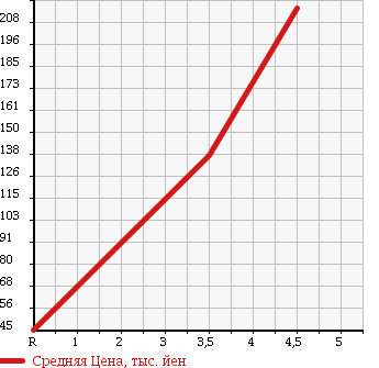 Аукционная статистика: График изменения цены DAIHATSU Дайхатсу  MOVE Мув  2007 660 L175S CUSTOM X 0ULI YELLOW LI в зависимости от аукционных оценок