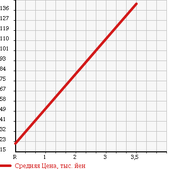 Аукционная статистика: График изменения цены DAIHATSU Дайхатсу  MOVE Мув  2007 660 L175S CUSTOM X 2WD в зависимости от аукционных оценок