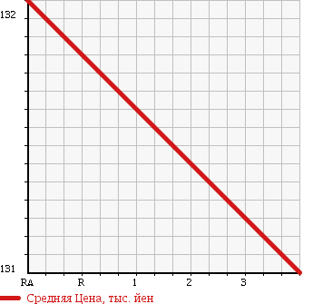 Аукционная статистика: График изменения цены DAIHATSU Дайхатсу  MOVE Мув  2008 660 L175S CUSTOM X C EDITION в зависимости от аукционных оценок