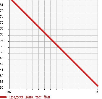Аукционная статистика: График изменения цены DAIHATSU Дайхатсу  MOVE Мув  2007 660 L175S CUSTOM X LIM в зависимости от аукционных оценок